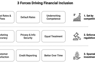 Regulating and Investing for Financial Inclusion