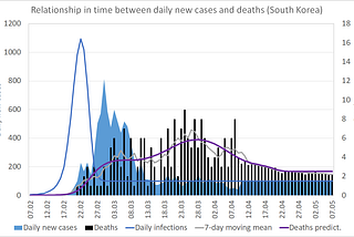 Europe’s COVID-19 virus strain kills faster than Asia’s, and/or Asian bodies are more vulnerable…