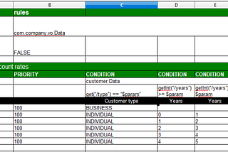 Working with drools using excel sheet decision table— part-2