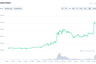 Where to buy XPR (Proton)