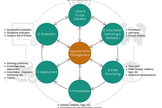 Integrated ontology development methodology