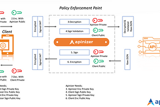 Full JOSE Implementation with Apinizer