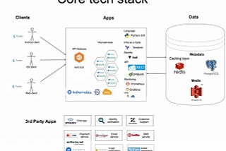 A Journey through Startup Tech Architecture