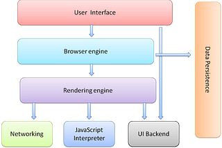 Behind Browser (Basics — Part 1)