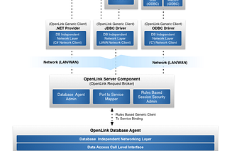 What are Multi-Tier ODBC-JDBC Bridge Drivers?