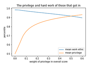 A Simple Mathematical Model of Privilege