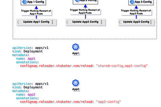 Auto Rolling Restart K8 pods when change in ConfigMap through Stakater Reloader