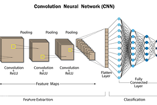 What is Convolutional Neural Network — CNN (Deep Learning)
