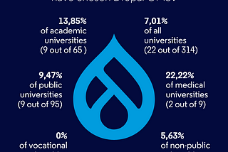 Drupal and Other CMS Systems Used by Polish Universities. The Droptica Report