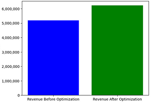 Dynamic Pricing Implementation through Data Science: Price Optimization Strategies