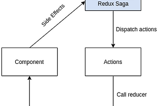 How to Write Your First Redux-Saga