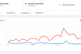 Google Trends: Donald Trump’s Polls Loom Large Over Candidate Kanye West, Football Fans Everywhere…