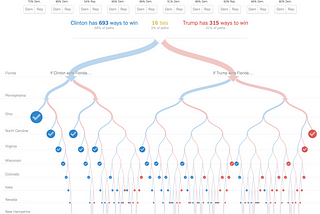 Learn ML Algorithms by coding: Decision Trees