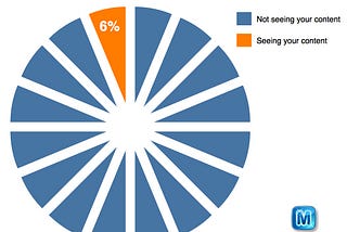 What To Do About Facebook Organic Reach