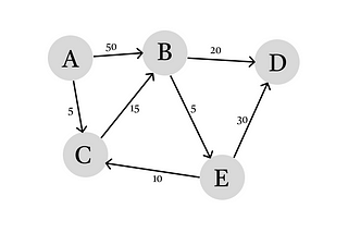 a directed graph showing a series of points (labelled from A to E) and arrows connecting the points with a specific value assigned to them.