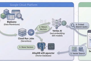 High-level architecture of the RAG pipeline