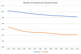 Missing women in India