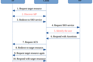 SAML 2.0 Web SSO: Protocol Flow