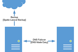 Low-Cost Feature Packed Infrastructure