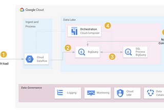 A Batch Driven CDC (Change Data Capture) Approach using Google Cloud Platform