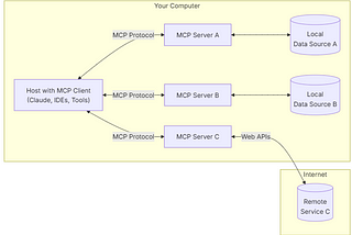Agentic Frameworks and Protocols