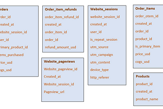 E-commerce data analysis in SQL