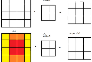 A simple definition of overlap term in CNN