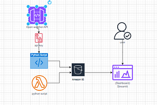 Hands-On: Building a Weather Dashboard with AWS S3, Boto3, and Streamlit