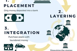 Steps of Money Laundering Using Crypto