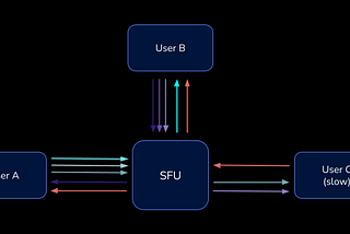 An Introduction to WebRTC Simulcast