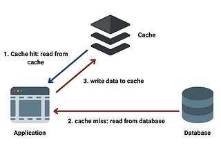 How caching works in system design?