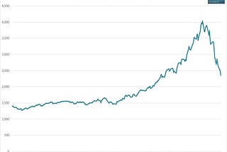 About China, Bubbles and Graphs