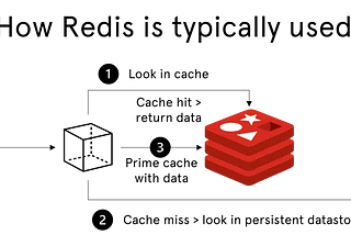 Supercharge Caching and More: A Deep Dive into Redis for Modern Applications