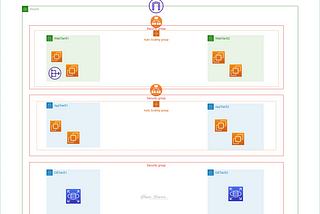 Designing 3-Tier Architecture in AWS