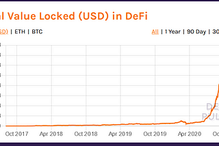 Beginner’s Guide to DeFi Investing