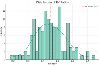 Maximising Medium Earnings by Looking at your Statistics