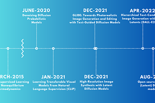 History and literature on Latent (Stable) Diffusion