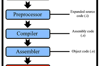 Compilation : How does it work ?