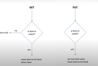 Implement LRU Cache