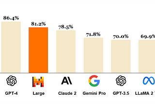 Unveiling Mistral Large: Revolutionizing Language Models