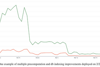 Reducing API Latency: Our Journey Toward Improved Performance