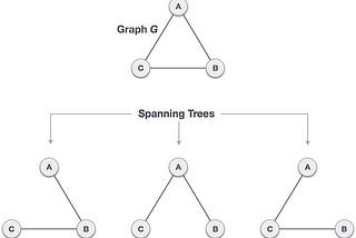 Kruskal’s Minimum Spanning Tree Algorithm.