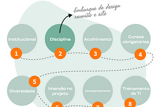 Onboarding de design: Como organizamos o embarque no nosso time