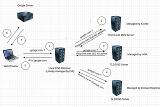 AWS Route53 — A brief intro of Amazon DNS Service