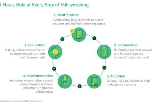 AI and its effect on Public Policy