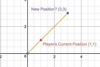 Vectors — position, velocity, and direction