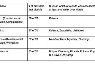 Findings of analysis of Internet blocking in Ukraine (March 2019)