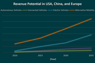 The Next Big Thing in the Automotive Industry — A Short Overview