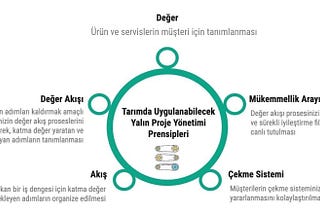 Tarımda Yalınlaşma Yönünde Atılabilecek Bir Kaç Adım