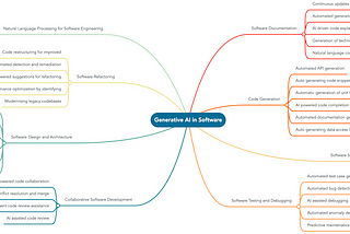 Generative AI in Software Industry — Part 1